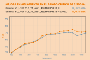 La mejora en el rango crítico de los 2500 Hz en membranas acústicas 